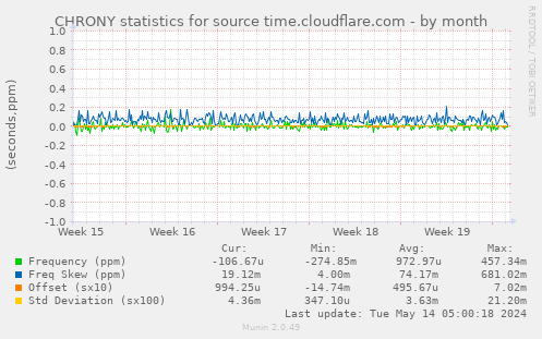 CHRONY statistics for source time.cloudflare.com