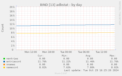 BIND [13] adbstat