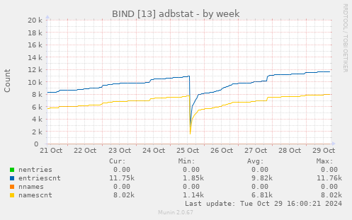 BIND [13] adbstat