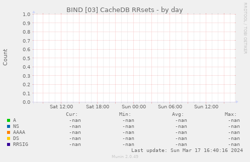 BIND [03] CacheDB RRsets