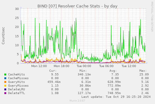 BIND [07] Resolver Cache Stats