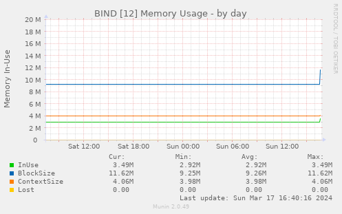 BIND [12] Memory Usage