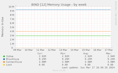 BIND [12] Memory Usage