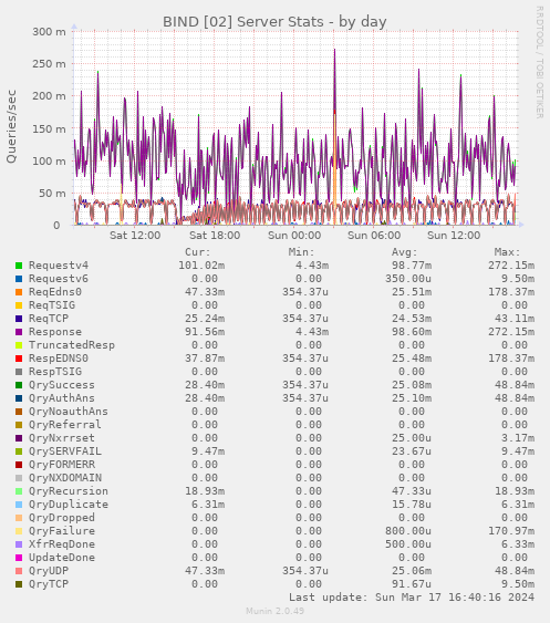 BIND [02] Server Stats