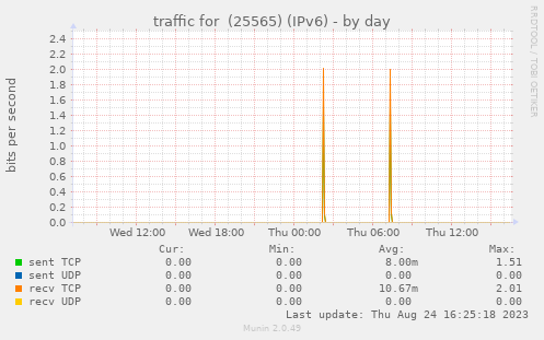 ipv6 traffic for  (25565)
