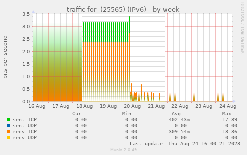 ipv6 traffic for  (25565)