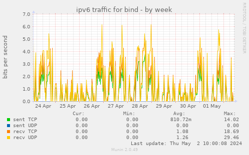 ipv6 traffic for bind