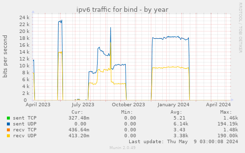 ipv6 traffic for bind