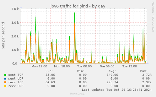 ipv6 traffic for bind