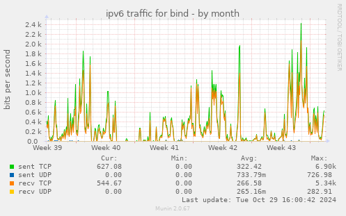 ipv6 traffic for bind