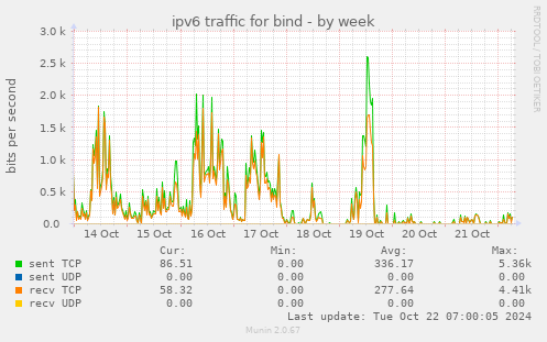 ipv6 traffic for bind