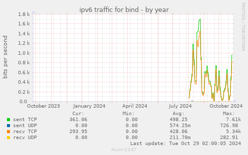 ipv6 traffic for bind