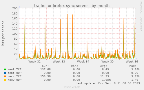 traffic for firefox sync server