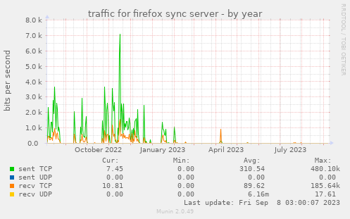 traffic for firefox sync server