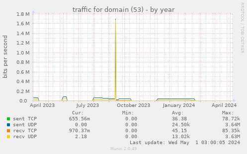 traffic for domain (53)