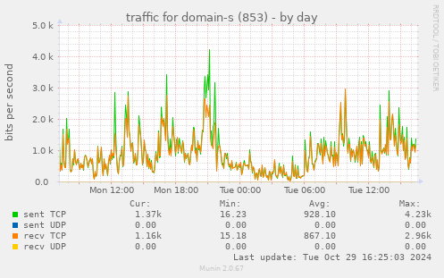 traffic for domain-s (853)