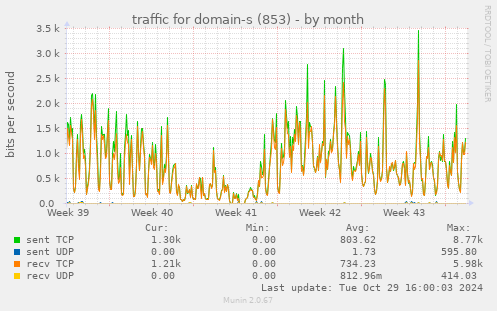 traffic for domain-s (853)