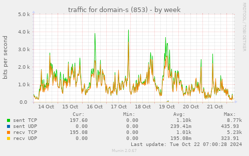 traffic for domain-s (853)