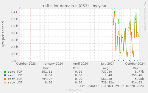 traffic for domain-s (853)