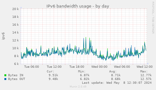 IPv6 bandwidth usage