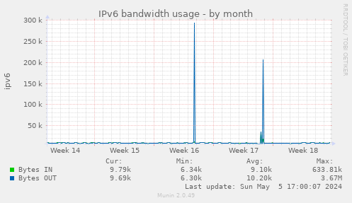 IPv6 bandwidth usage