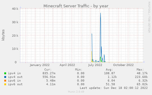 Minecraft Server Traffic