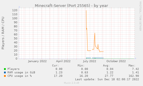 Minecraft-Server (Port 25565)