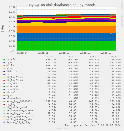 MySQL on-disk database size