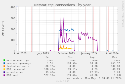 Netstat: tcp: connections