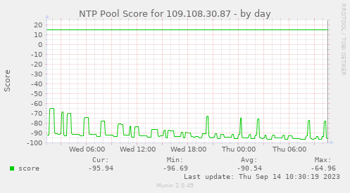 NTP Pool Score for 109.108.30.87