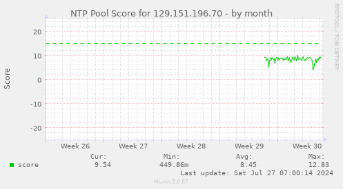 NTP Pool Score for 129.151.196.70