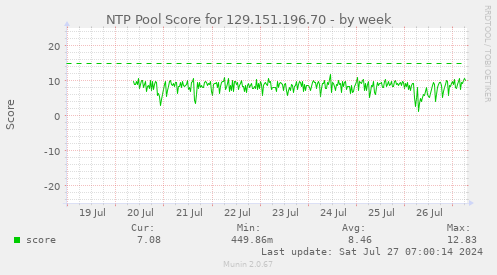 NTP Pool Score for 129.151.196.70