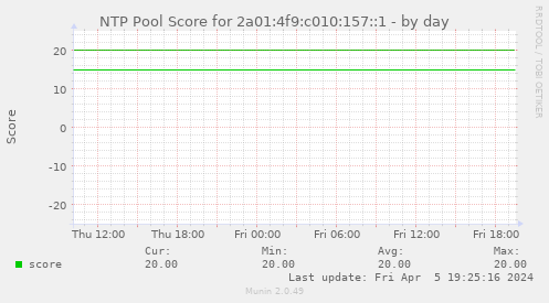 NTP Pool Score for 2a01:4f9:c010:157::1