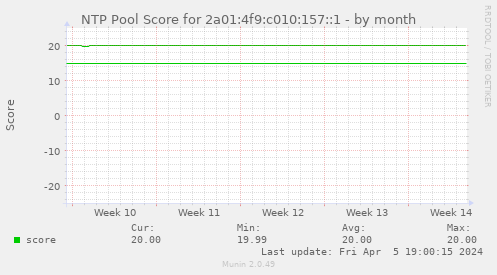 NTP Pool Score for 2a01:4f9:c010:157::1