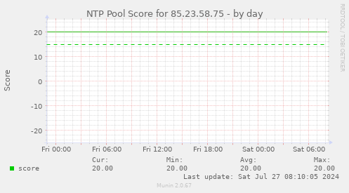 NTP Pool Score for 85.23.58.75