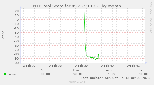 NTP Pool Score for 85.23.59.133