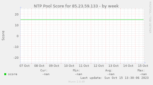 NTP Pool Score for 85.23.59.133