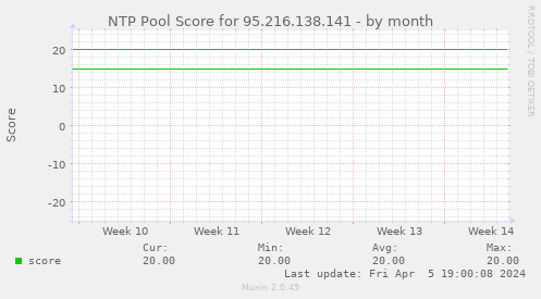NTP Pool Score for 95.216.138.141