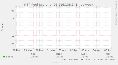 NTP Pool Score for 95.216.138.141