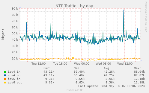 NTP Traffic