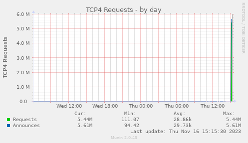 TCP4 Requests