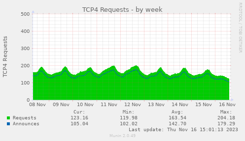 TCP4 Requests
