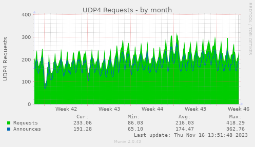 UDP4 Requests