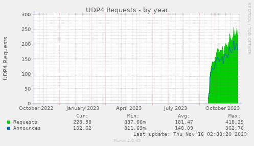 UDP4 Requests