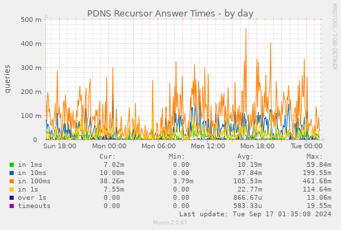 PDNS Recursor Answer Times