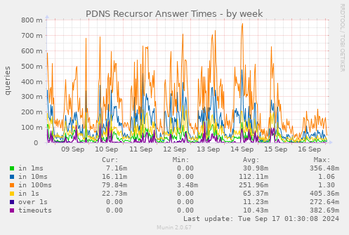 PDNS Recursor Answer Times