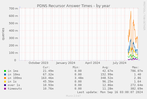 PDNS Recursor Answer Times