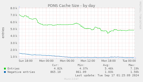 PDNS Cache Size