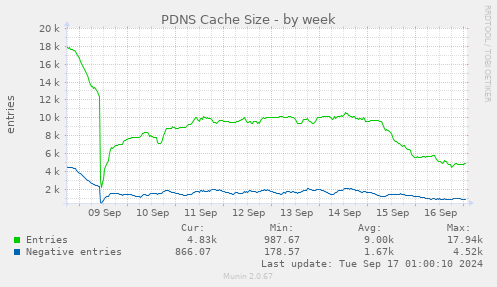 PDNS Cache Size