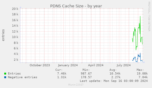 PDNS Cache Size